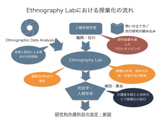 Ethnography Lab における授業化の流れ