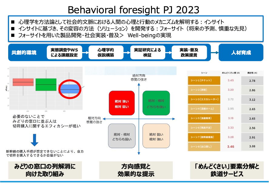 Behavioral foresight PJ 2023